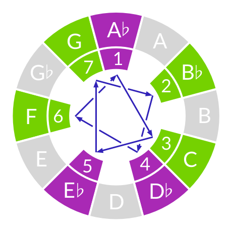 The happiest chord progression ever | The Ethan Hein Blog