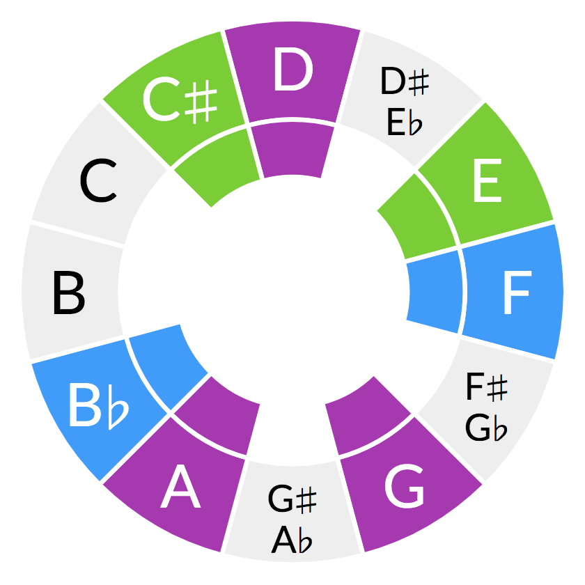 Learning minor key harmony from the Bach Chaconne The Ethan Hein Blog