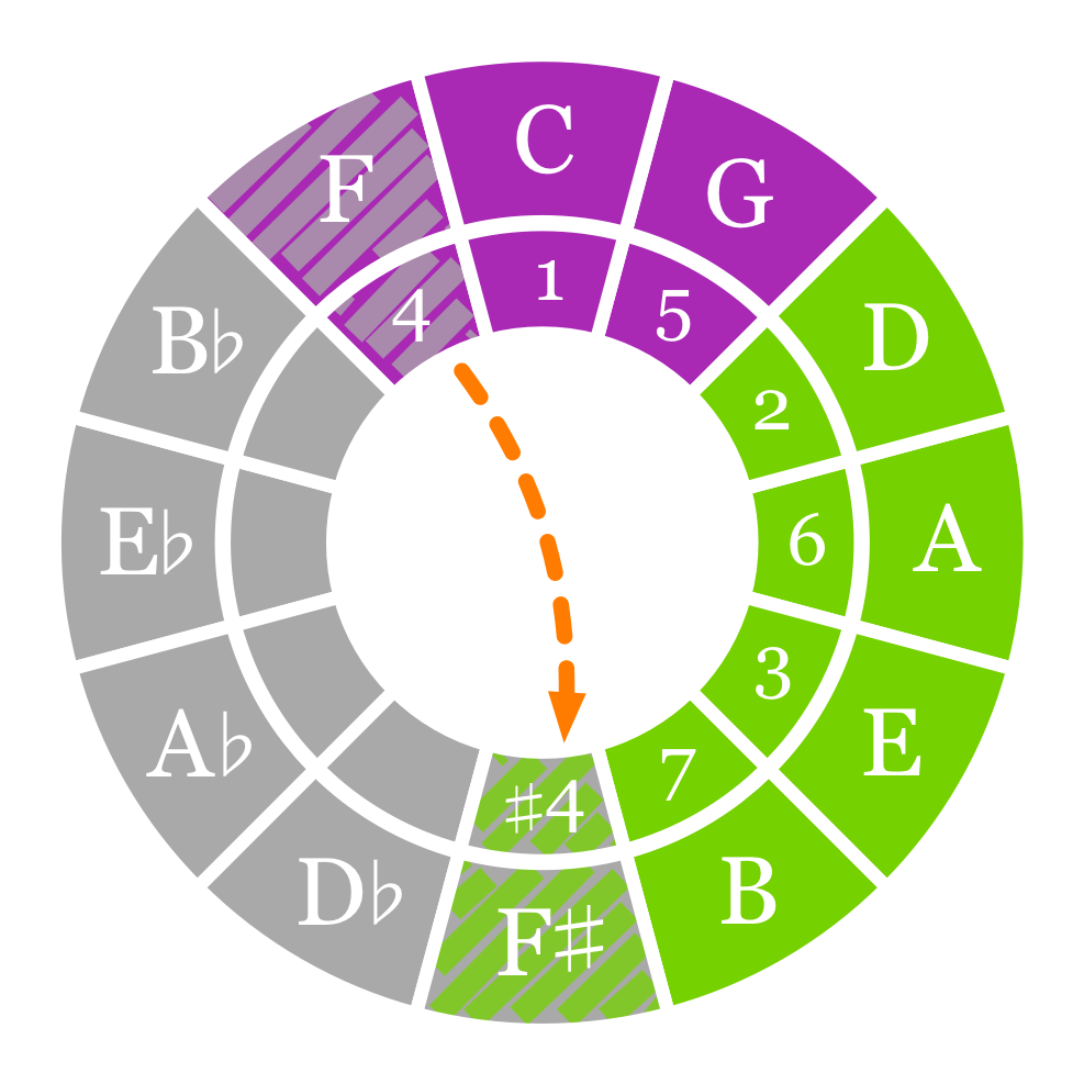 Scales Keys And Modes On The Circle Of Fifths The Ethan Hein Blog