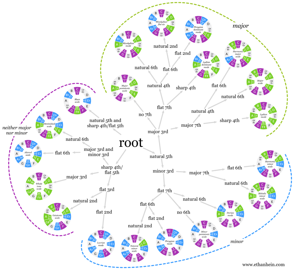 The great scale flowchart | The Ethan Hein Blog