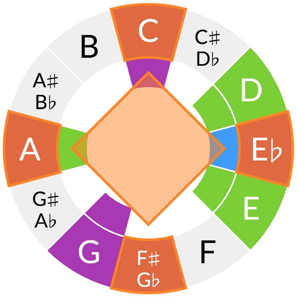 Diminished chords and the blues | The Ethan Hein Blog