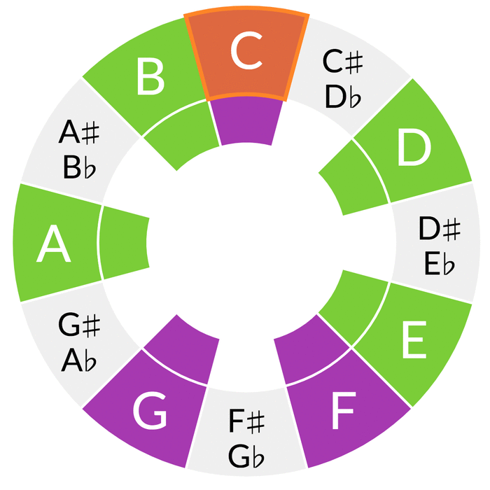 Key Of B-Flat or A-Sharp on Guitar: Chord Shapes, Major Scale