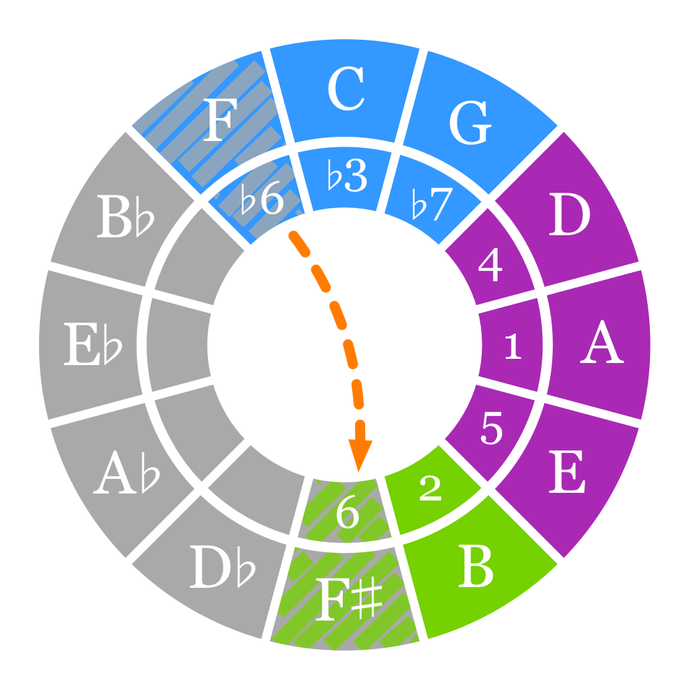 Scales, keys and modes on the circle of fifths | The Ethan Hein Blog