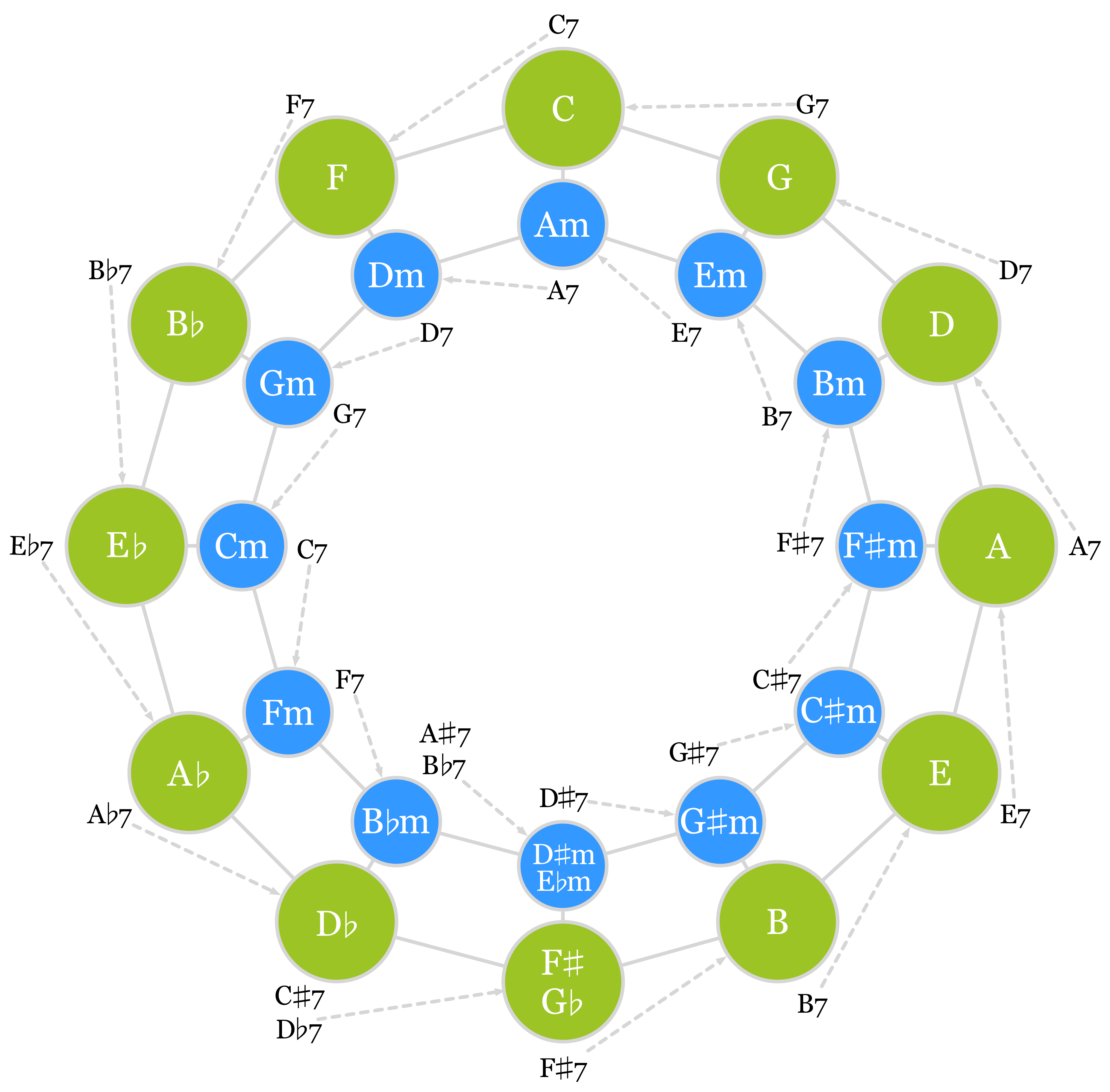 Relative Minor, Relative Major | The Ethan Hein Blog