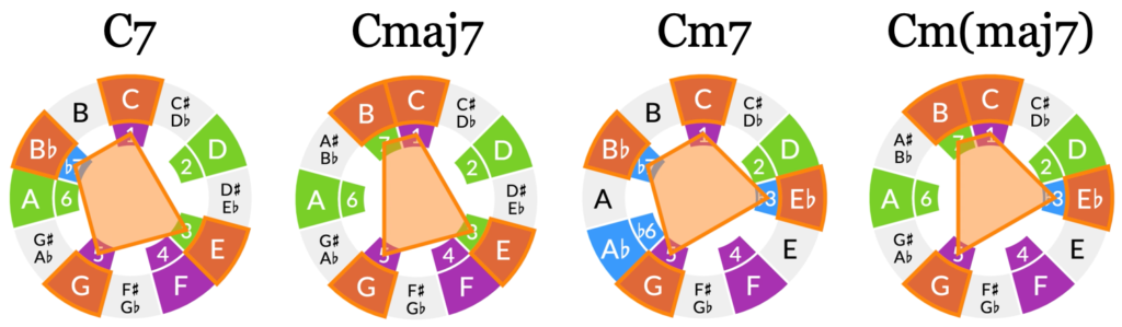 Identifying seventh chords – The Ethan Hein Blog